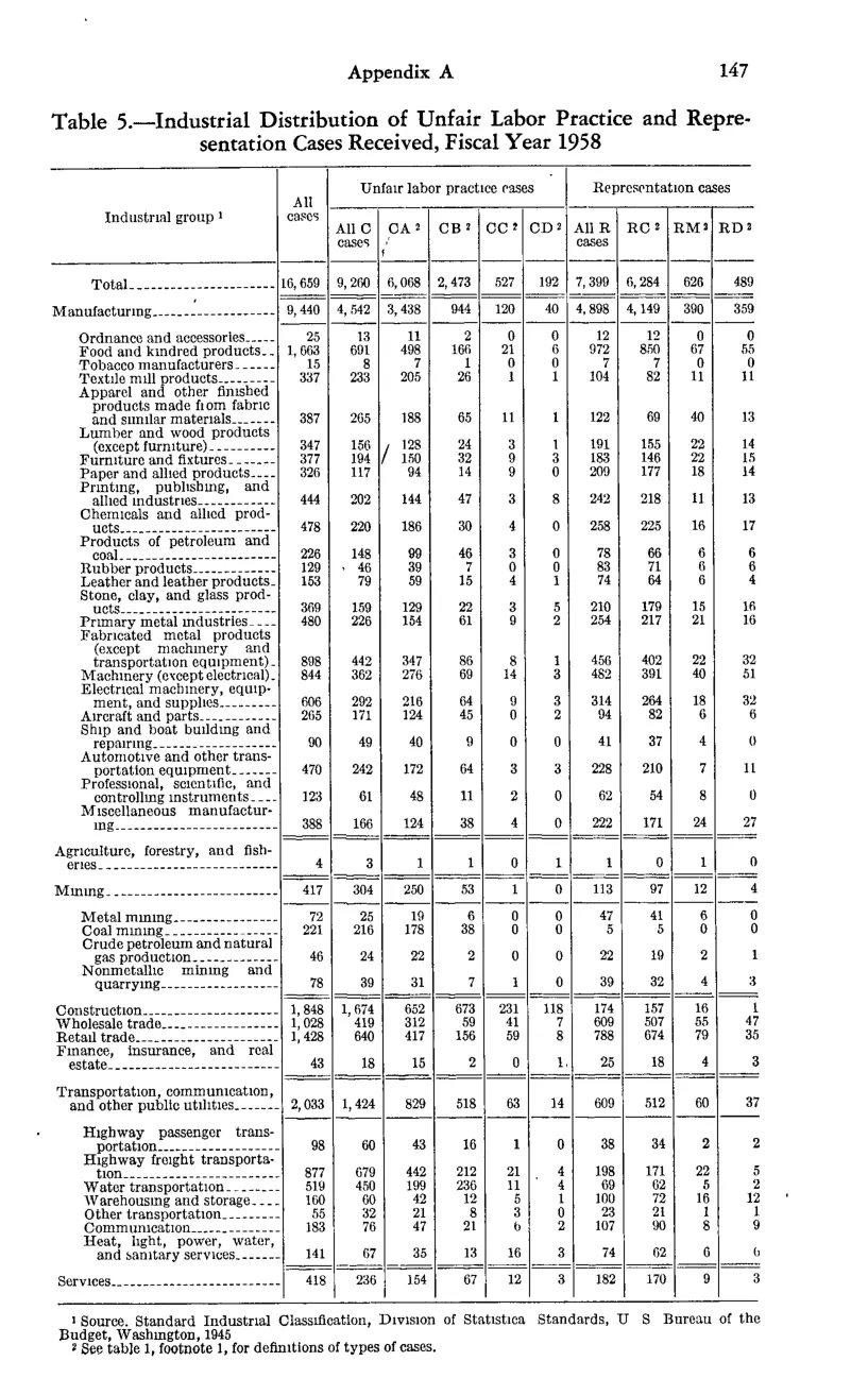 Source page 159 of NLRB FY1958 annual report