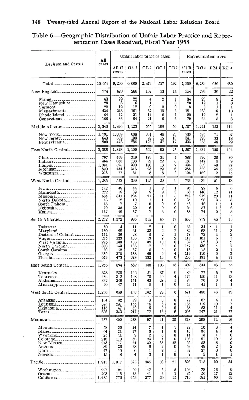 Source page 160 of NLRB FY1958 annual report