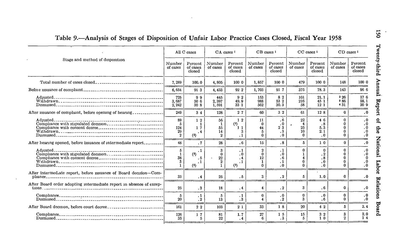 Source page 162 of NLRB FY1958 annual report