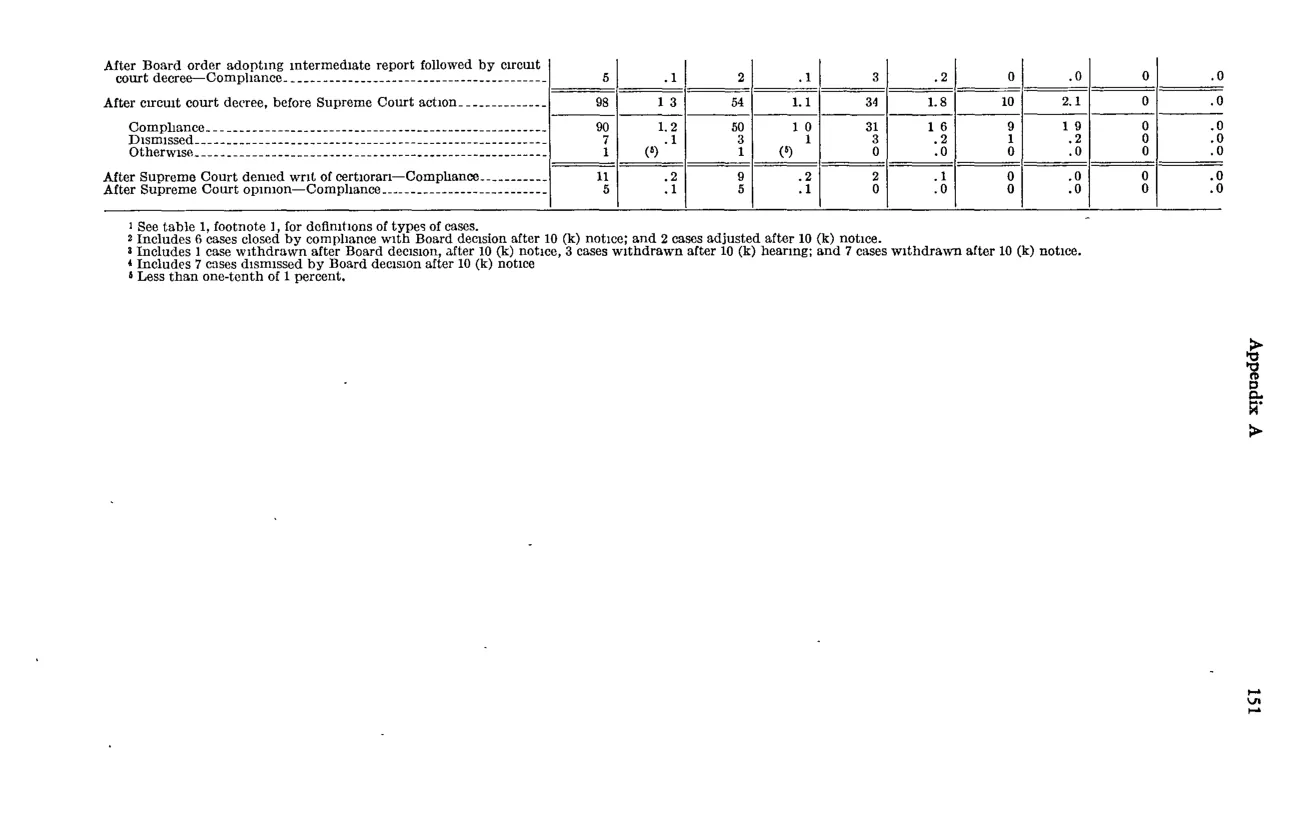 Source page 163 of NLRB FY1958 annual report