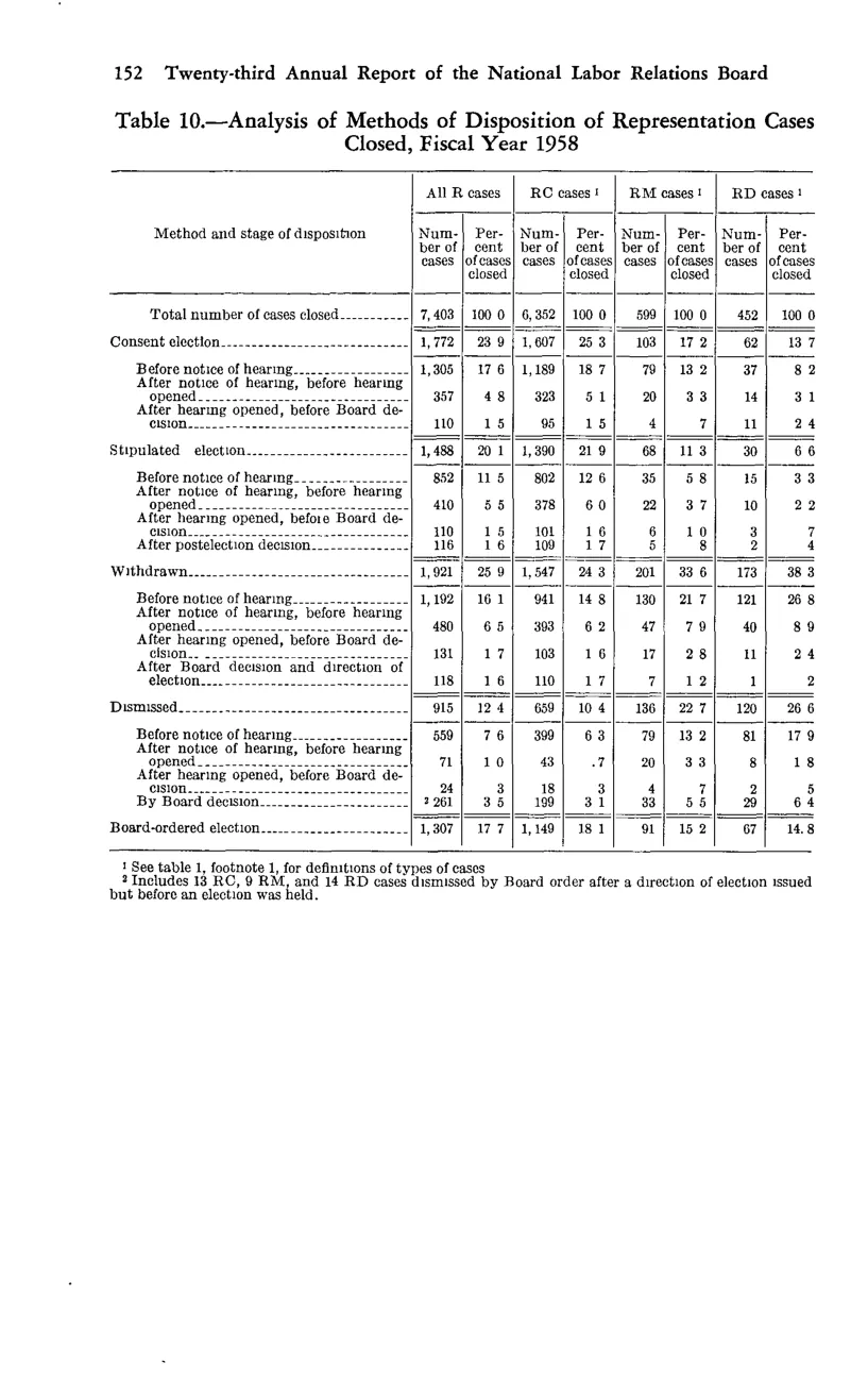 Source page 164 of NLRB FY1958 annual report
