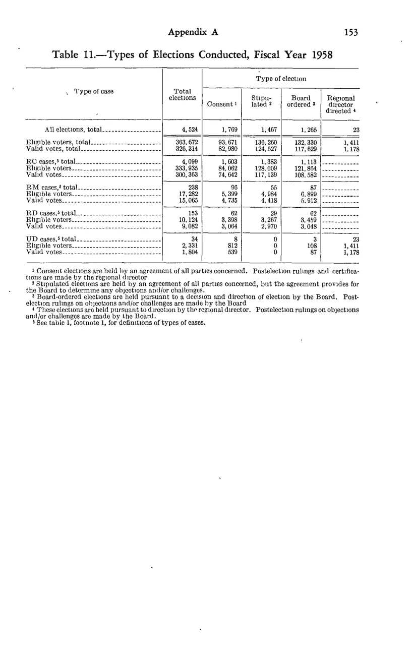 Source page 165 of NLRB FY1958 annual report