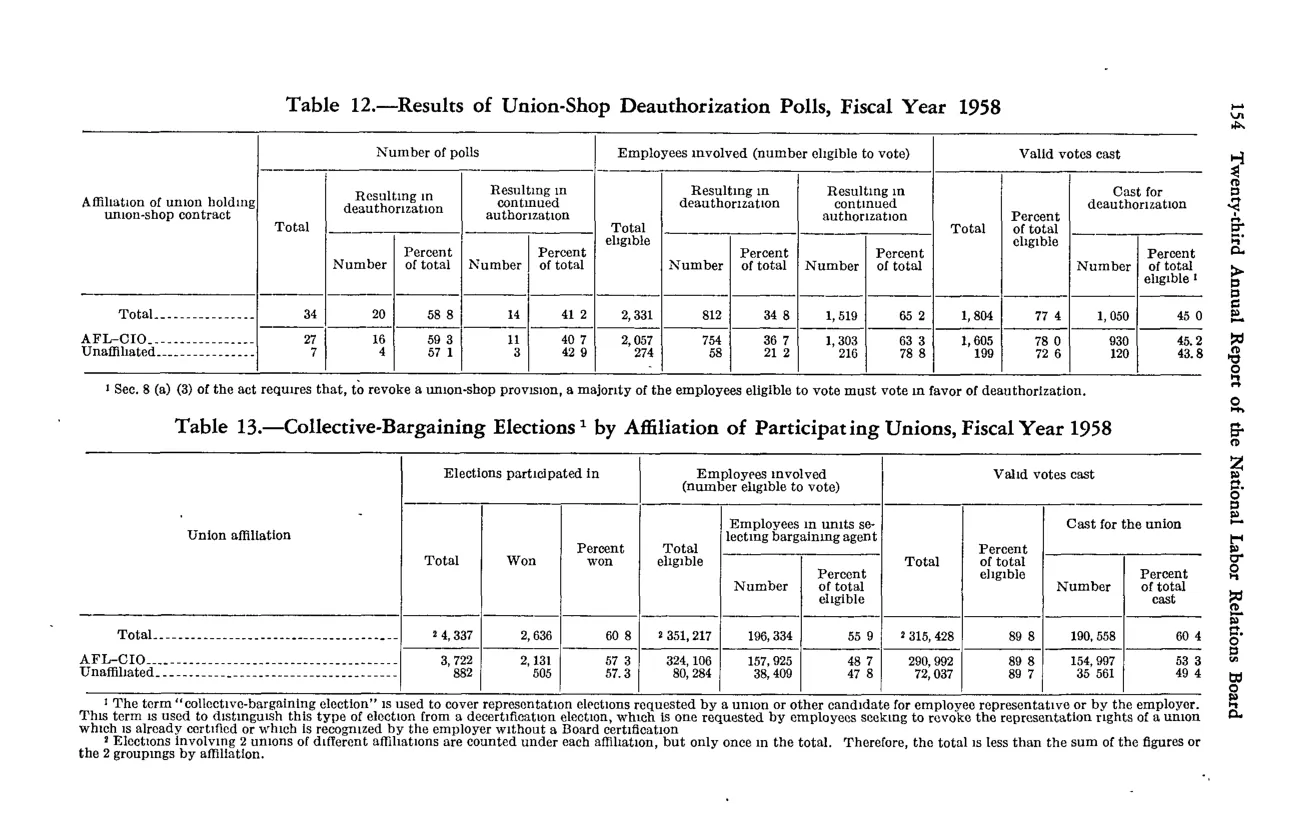 Source page 166 of NLRB FY1958 annual report