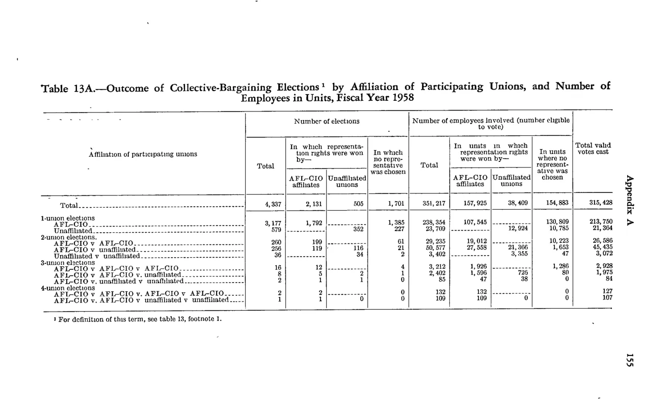 Source page 167 of NLRB FY1958 annual report