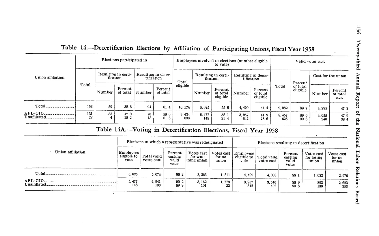 Source page 168 of NLRB FY1958 annual report