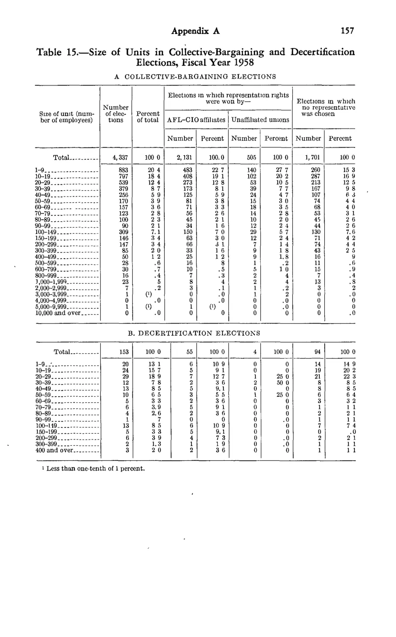 Source page 169 of NLRB FY1958 annual report