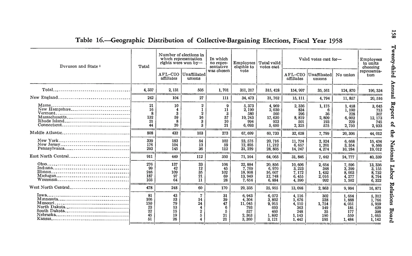 Source page 170 of NLRB FY1958 annual report