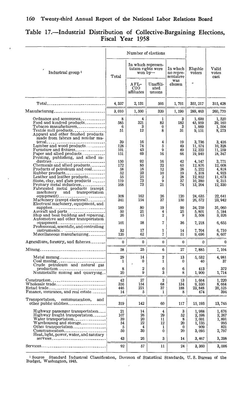 Source page 172 of NLRB FY1958 annual report