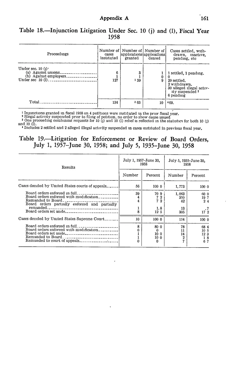 Source page 173 of NLRB FY1958 annual report