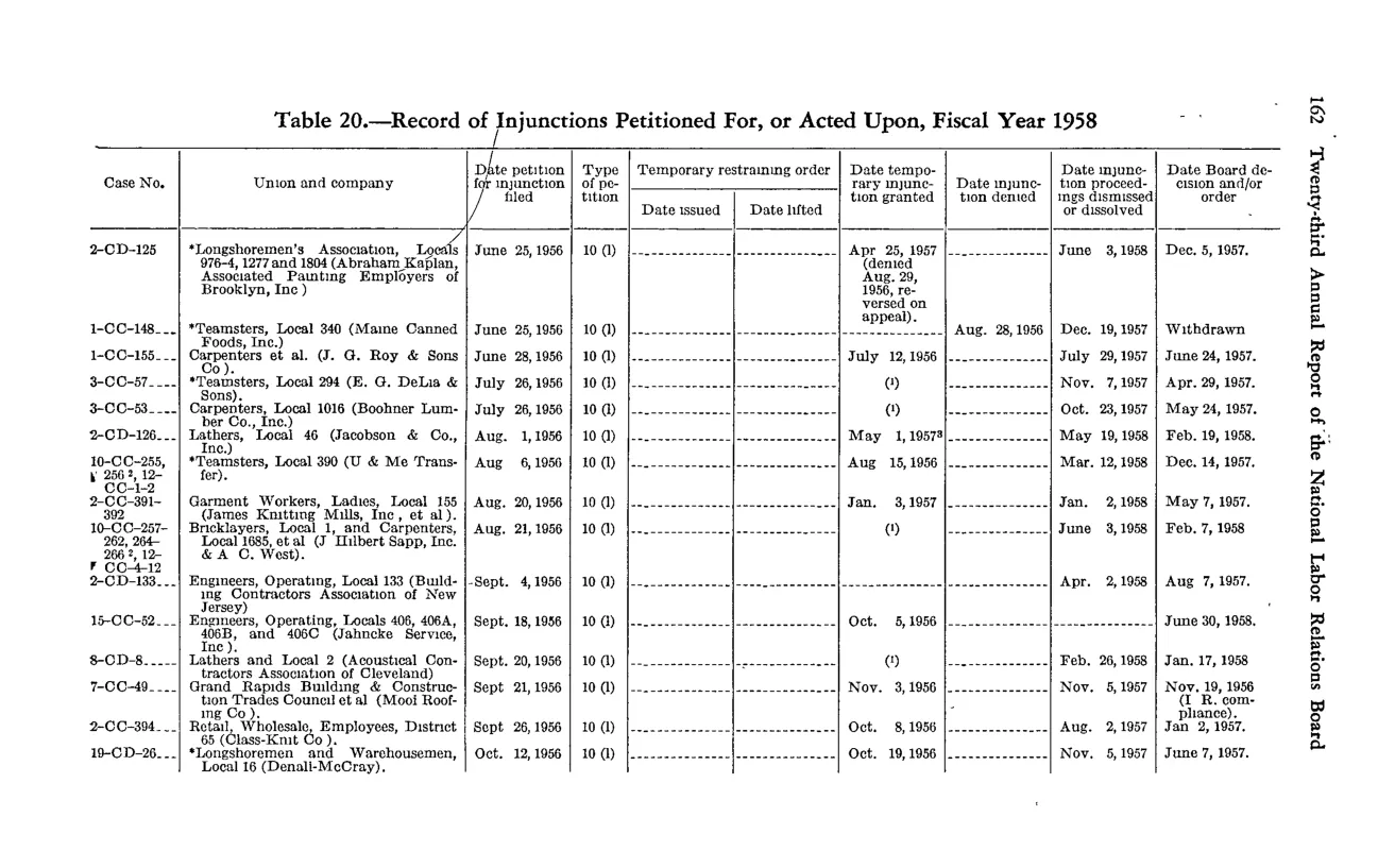 Source page 174 of NLRB FY1958 annual report
