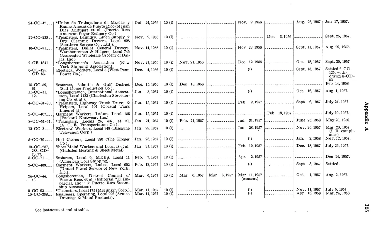 Source page 175 of NLRB FY1958 annual report