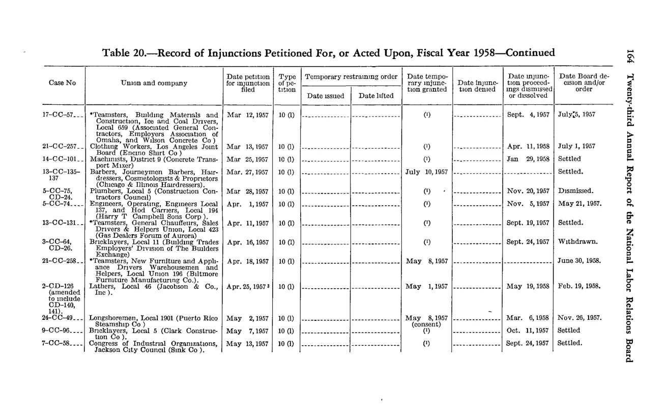 Source page 176 of NLRB FY1958 annual report