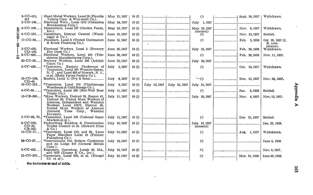 Source page 177 of NLRB FY1958 annual report