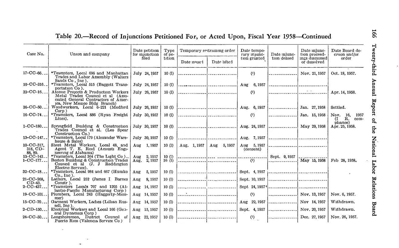 Source page 178 of NLRB FY1958 annual report
