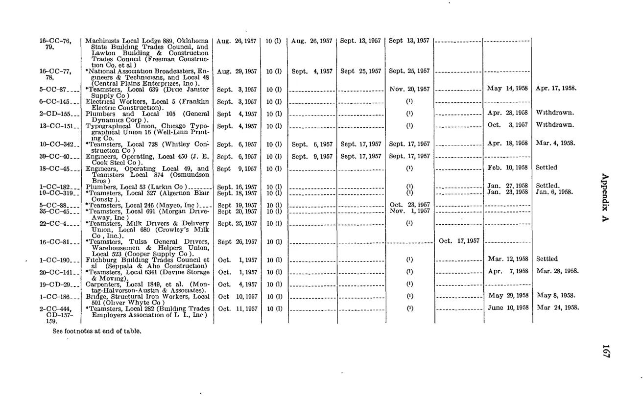 Source page 179 of NLRB FY1958 annual report