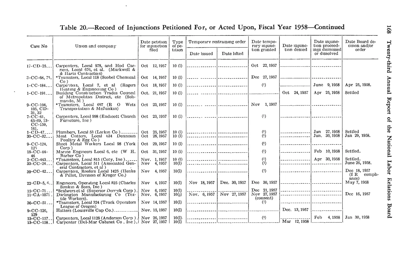 Source page 180 of NLRB FY1958 annual report