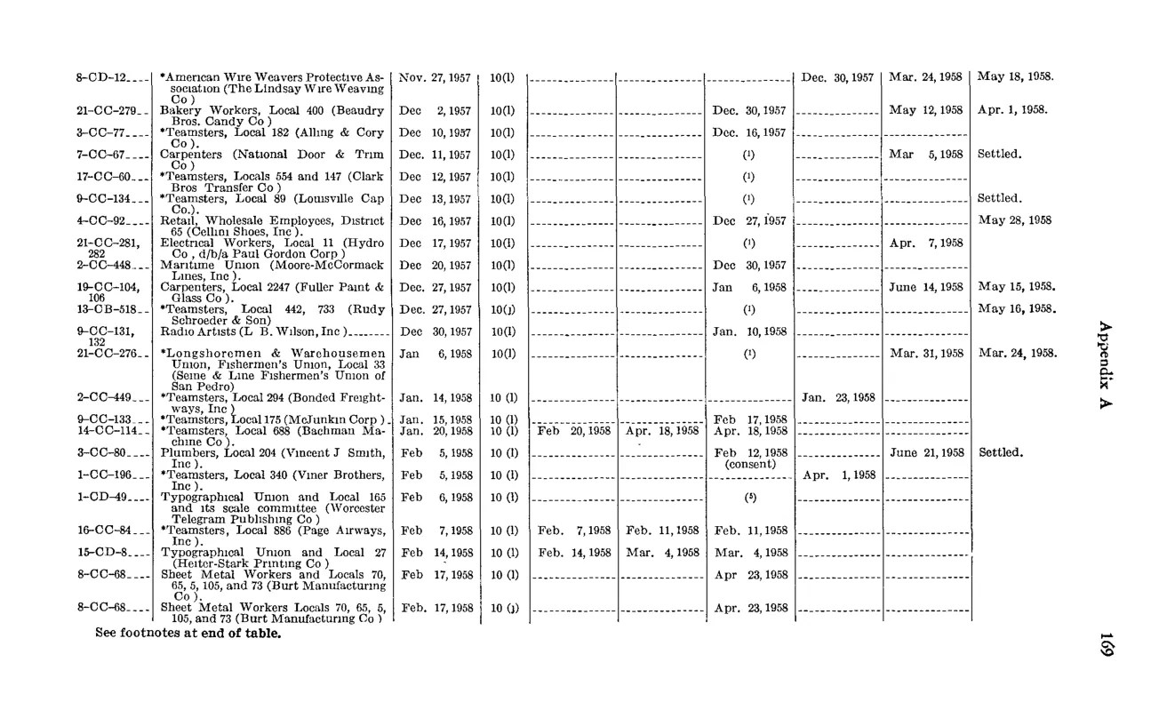 Source page 181 of NLRB FY1958 annual report
