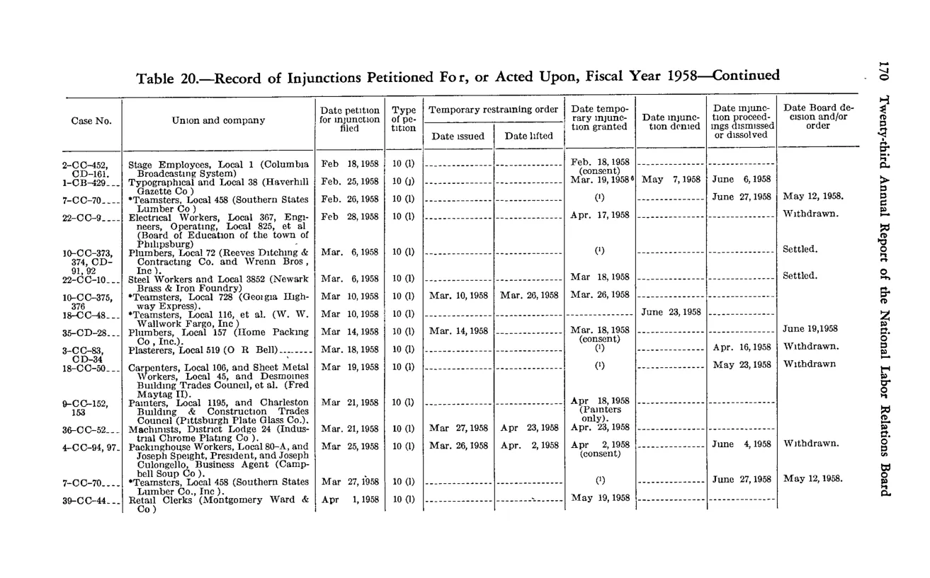 Source page 182 of NLRB FY1958 annual report
