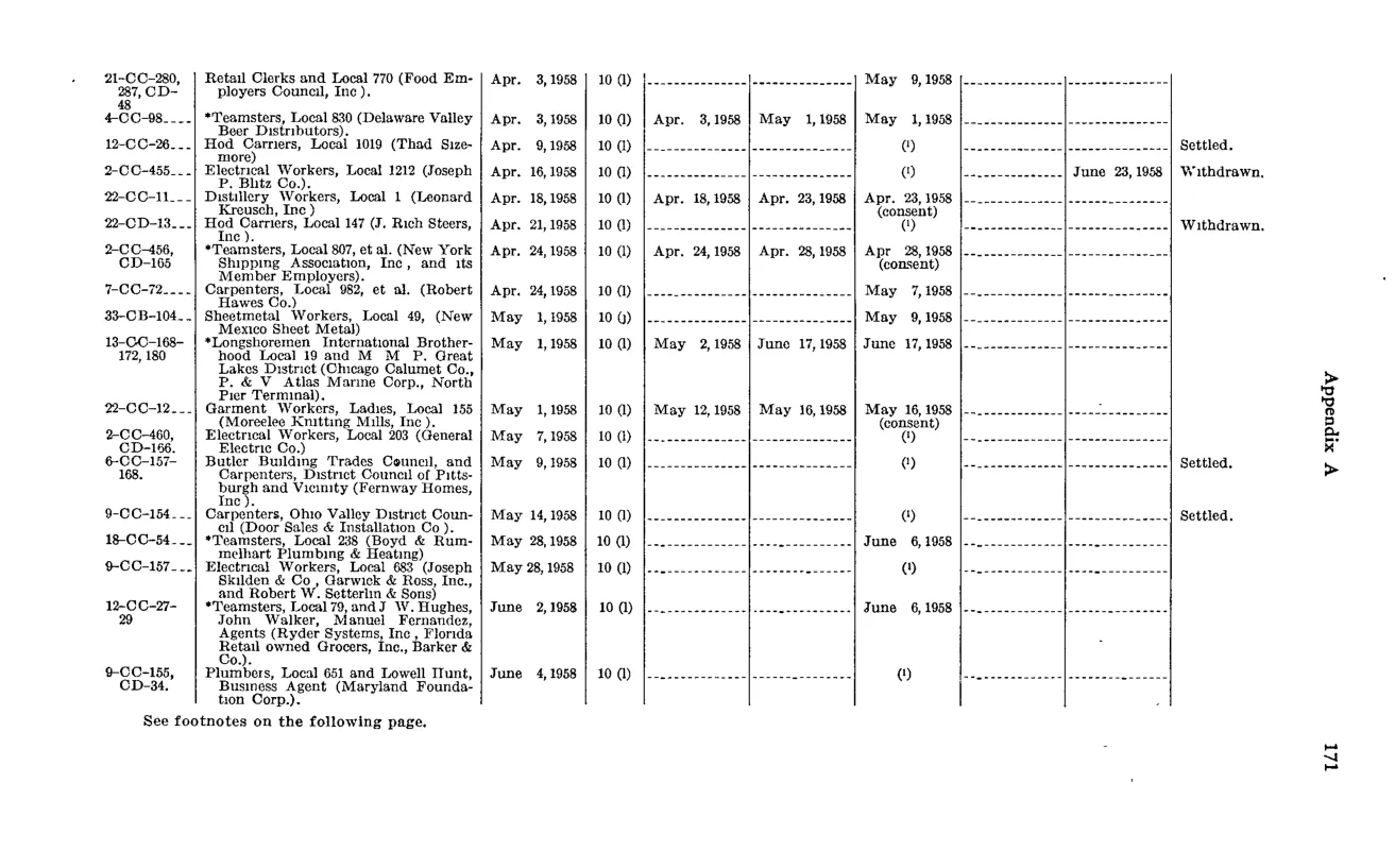 Source page 183 of NLRB FY1958 annual report