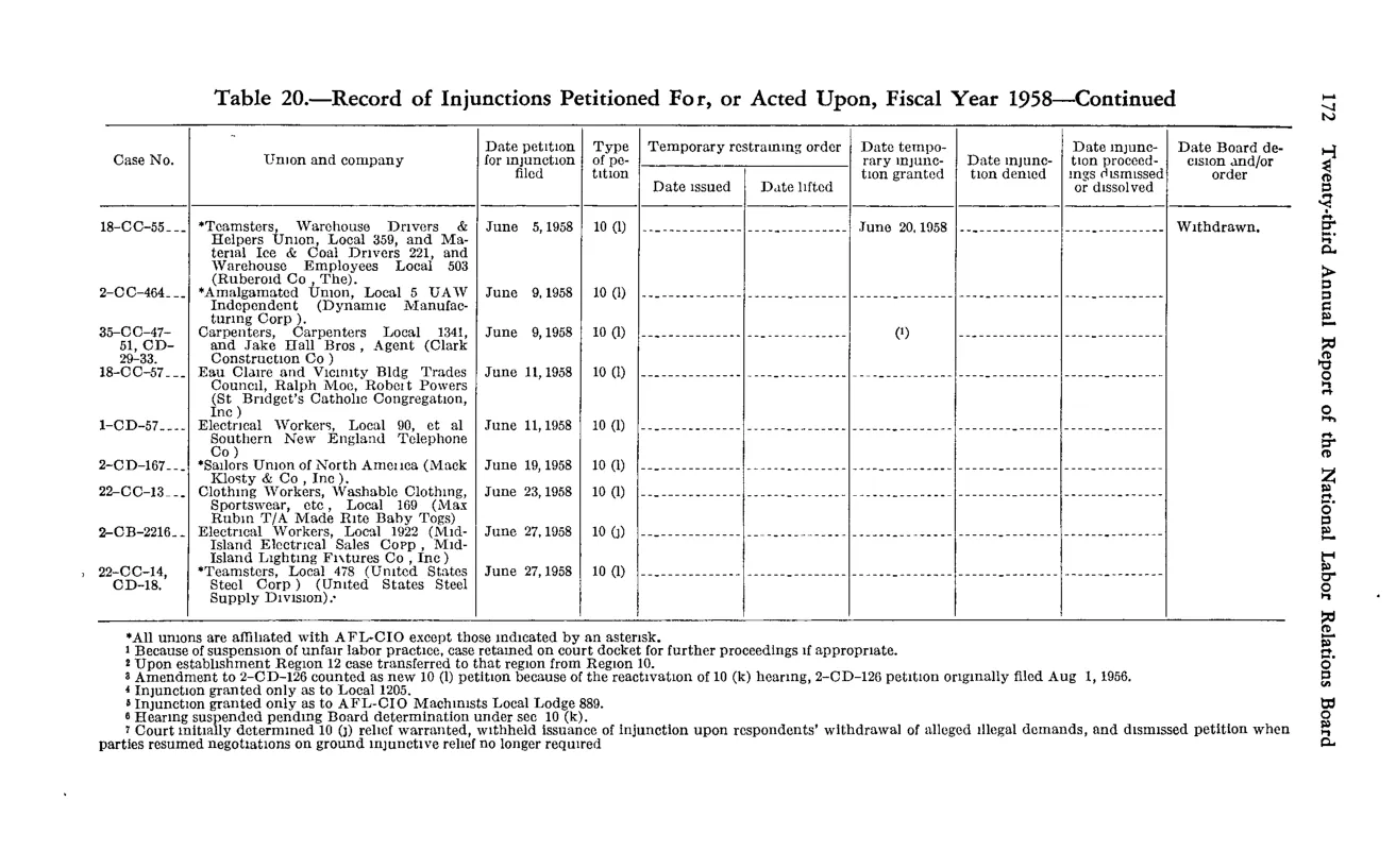 Source page 184 of NLRB FY1958 annual report