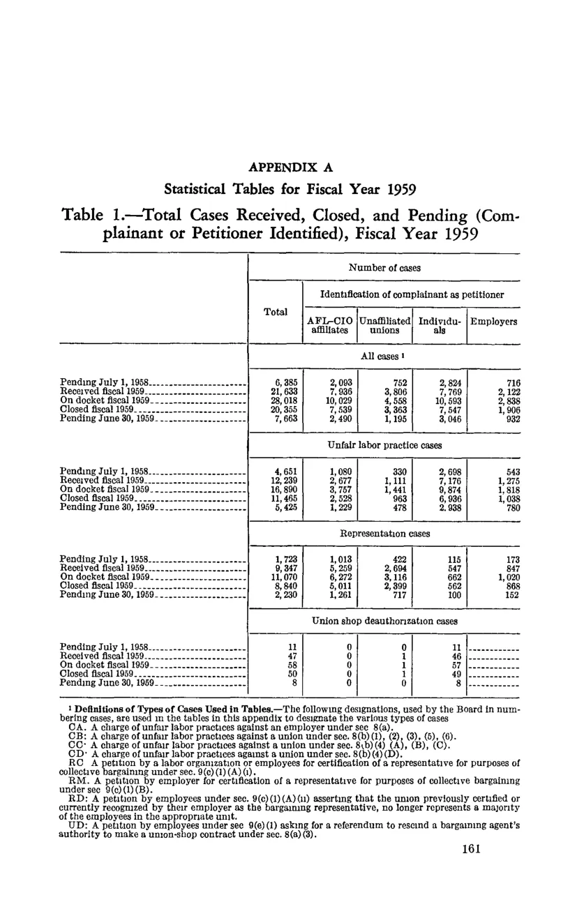 Source page 171 of NLRB FY1959 annual report