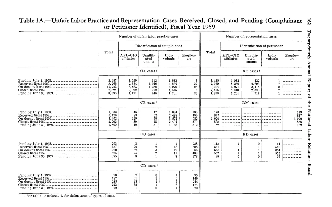 Source page 172 of NLRB FY1959 annual report