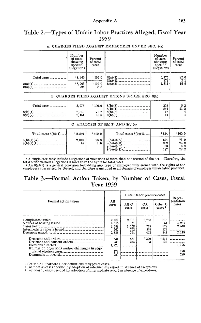 Source page 173 of NLRB FY1959 annual report