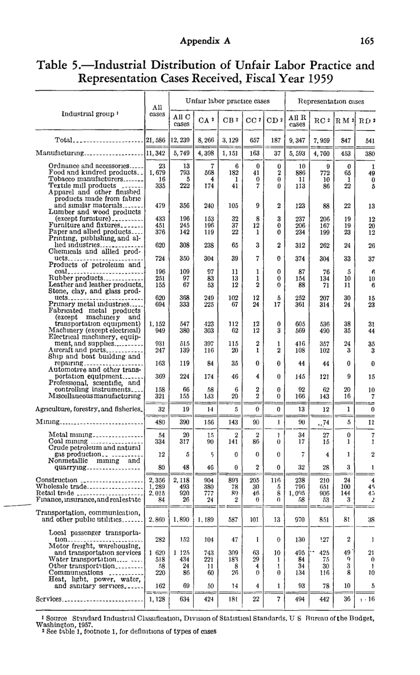 Source page 175 of NLRB FY1959 annual report