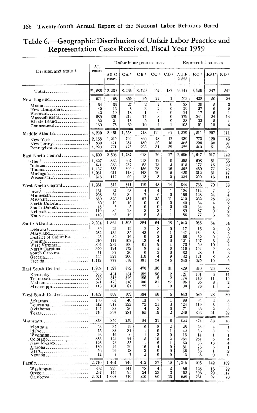 Source page 176 of NLRB FY1959 annual report