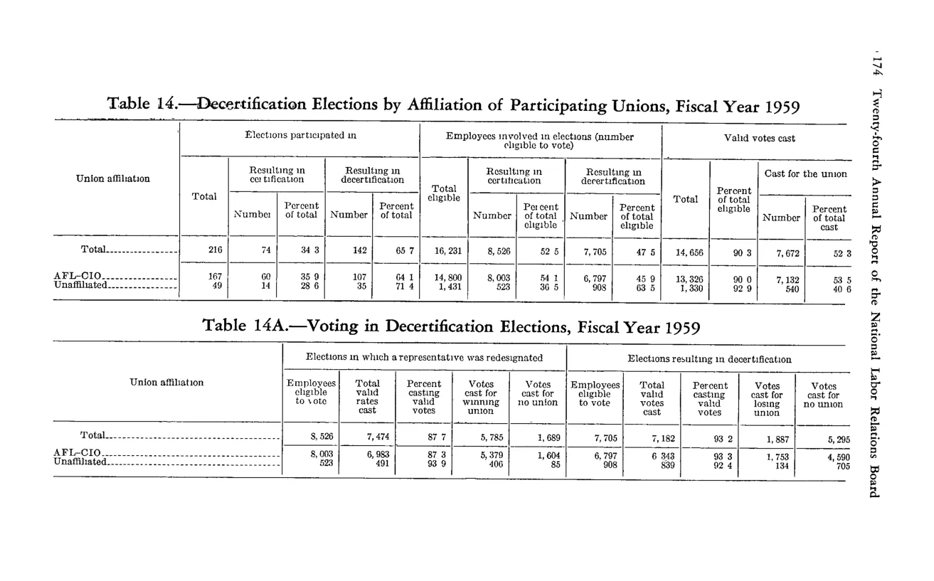 Source page 184 of NLRB FY1959 annual report