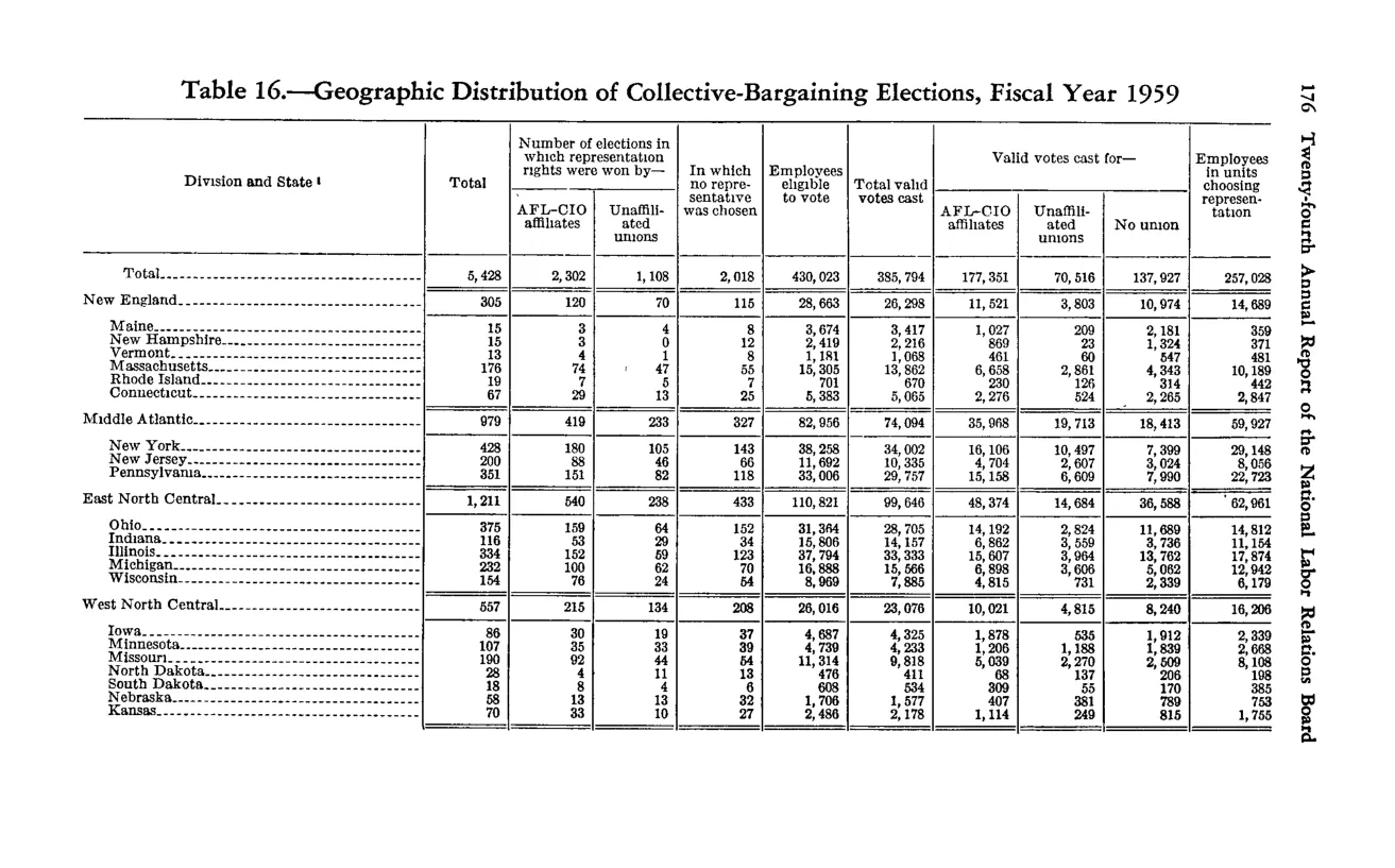 Source page 186 of NLRB FY1959 annual report