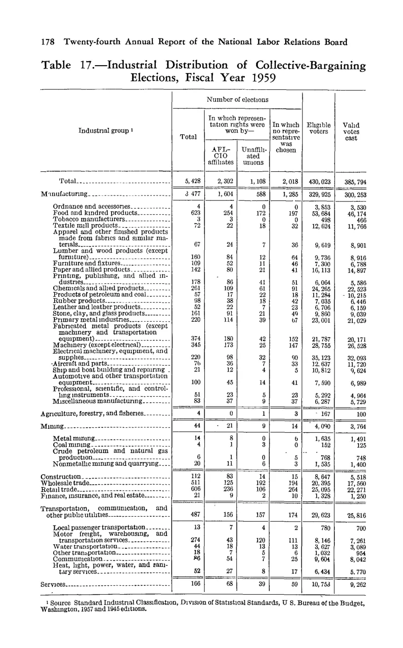 Source page 188 of NLRB FY1959 annual report