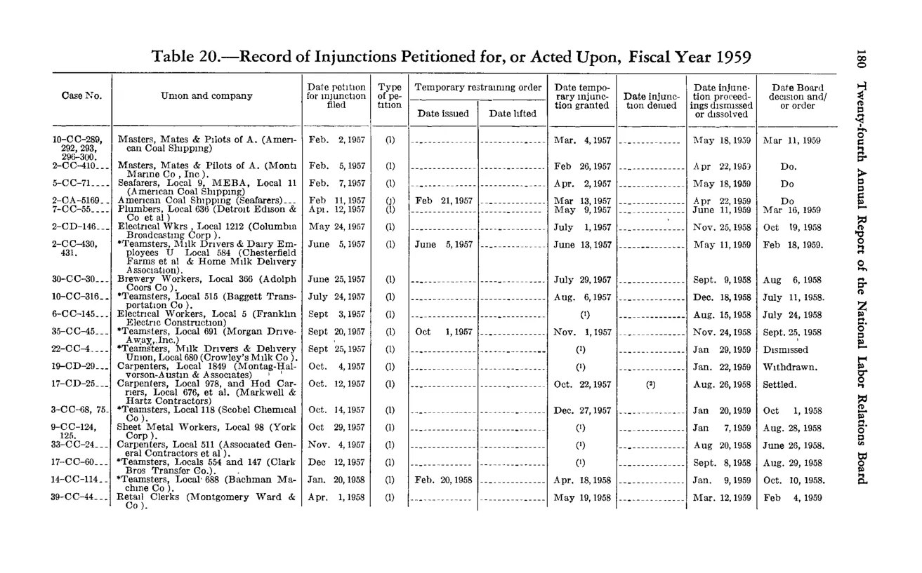 Source page 190 of NLRB FY1959 annual report