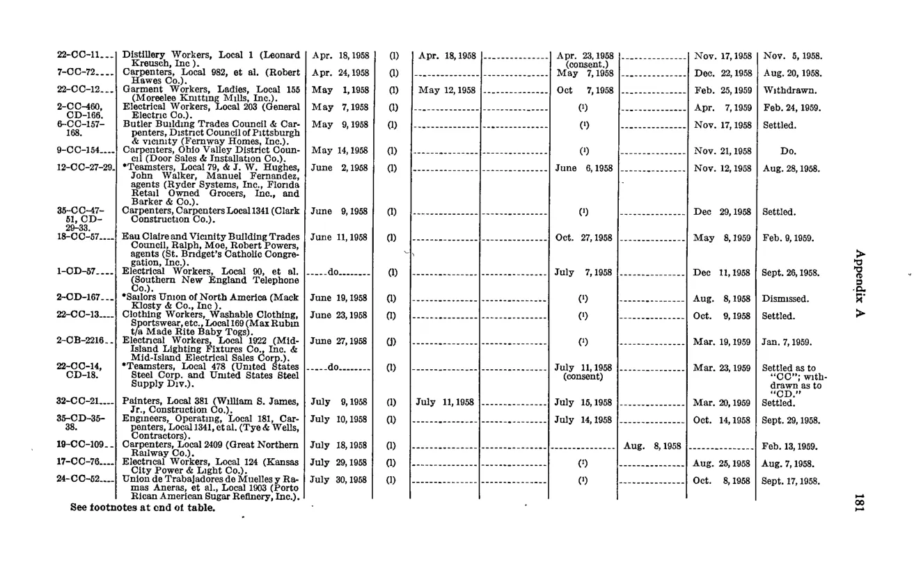Source page 191 of NLRB FY1959 annual report