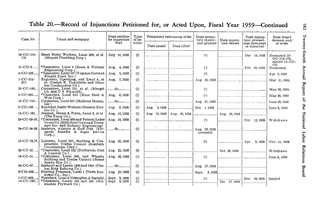 Source page 192 of NLRB FY1959 annual report