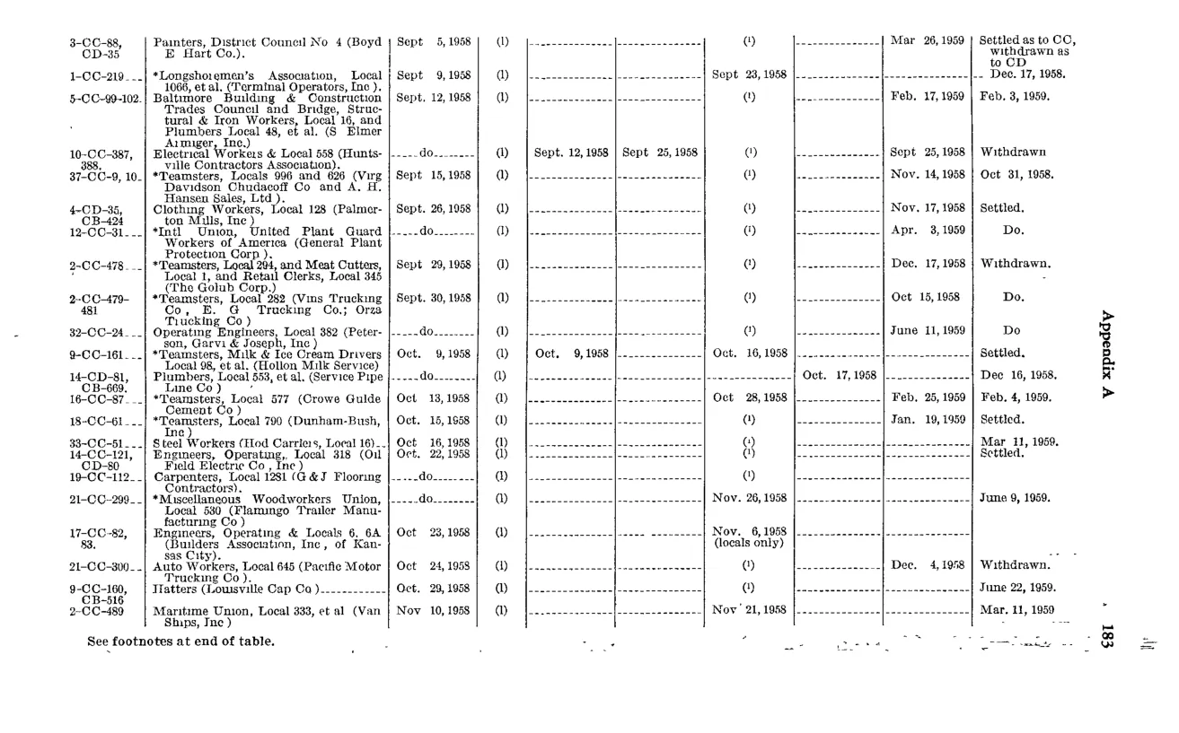 Source page 193 of NLRB FY1959 annual report