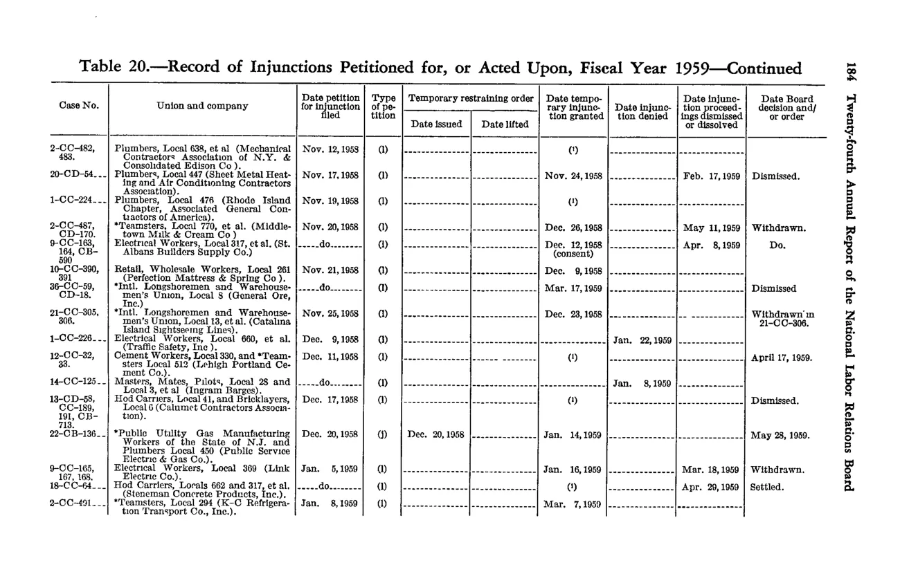 Source page 194 of NLRB FY1959 annual report