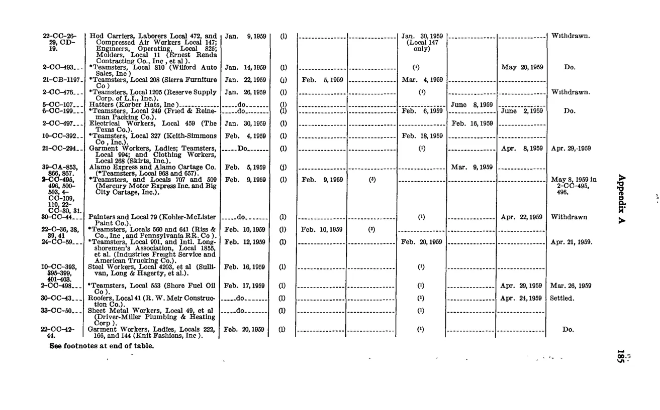 Source page 195 of NLRB FY1959 annual report
