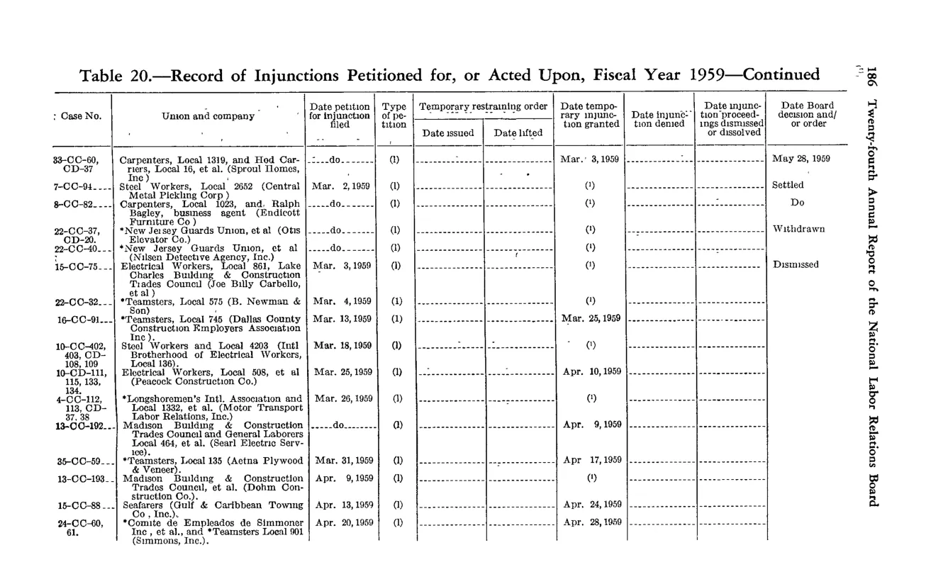 Source page 196 of NLRB FY1959 annual report