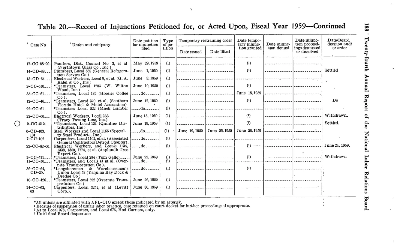 Source page 198 of NLRB FY1959 annual report