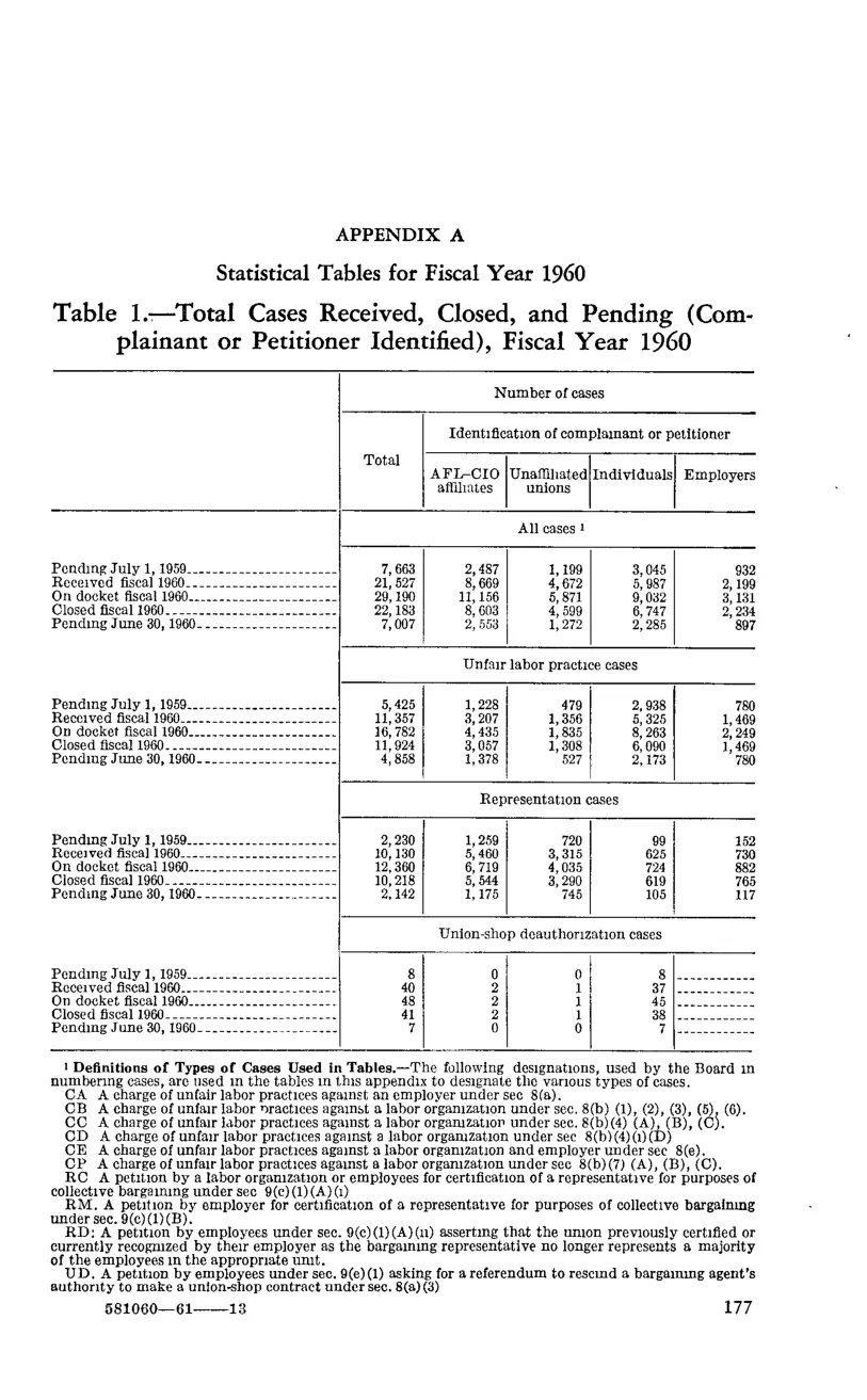 Source page 193 of NLRB FY1960 annual report