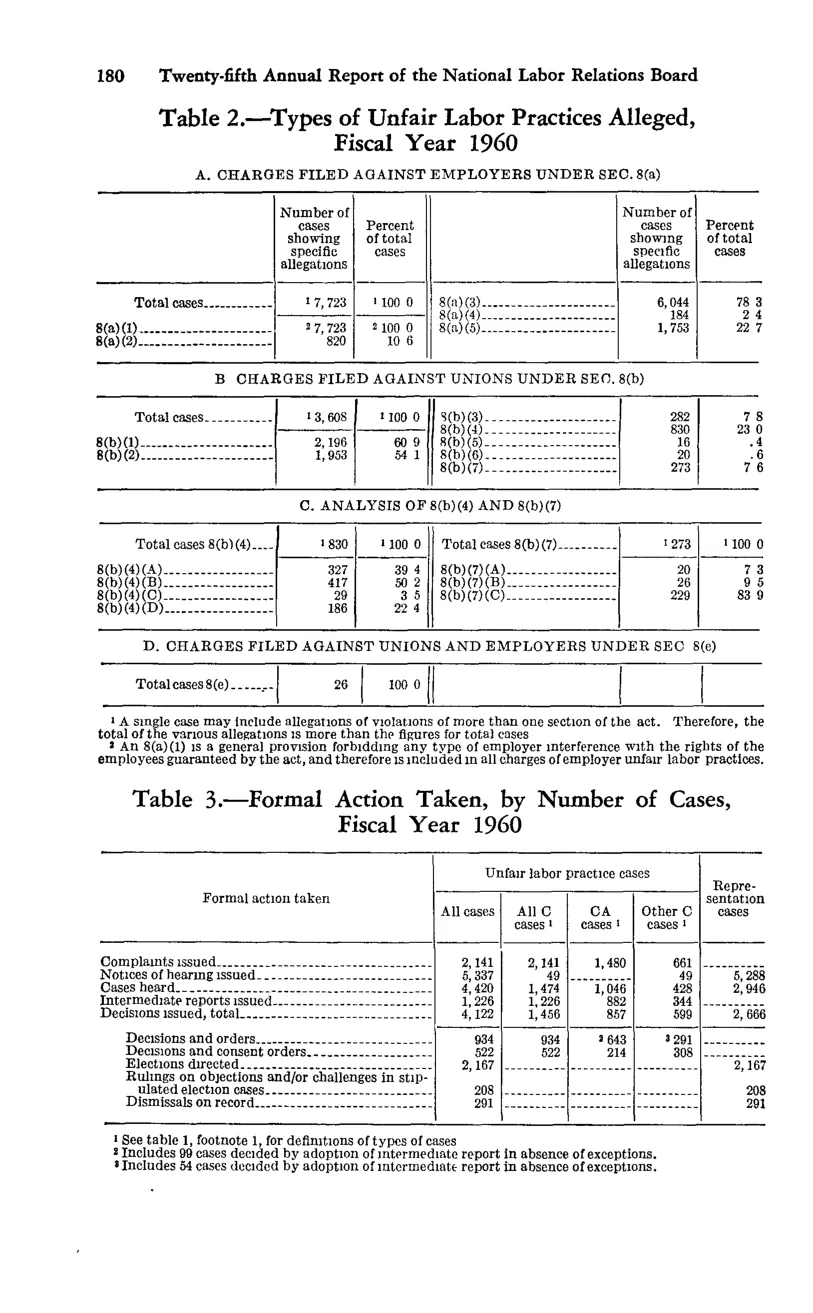 Source page 196 of NLRB FY1960 annual report