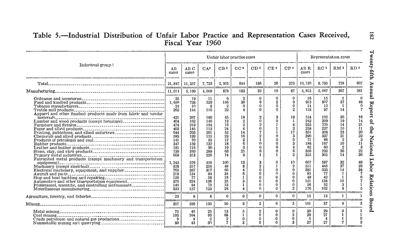 Source page 198 of NLRB FY1960 annual report