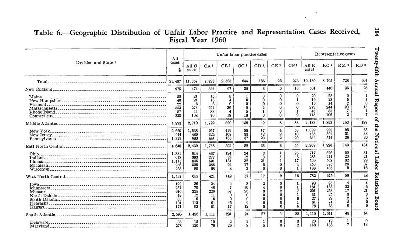 Source page 200 of NLRB FY1960 annual report