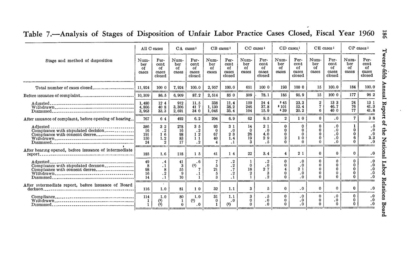 Source page 202 of NLRB FY1960 annual report