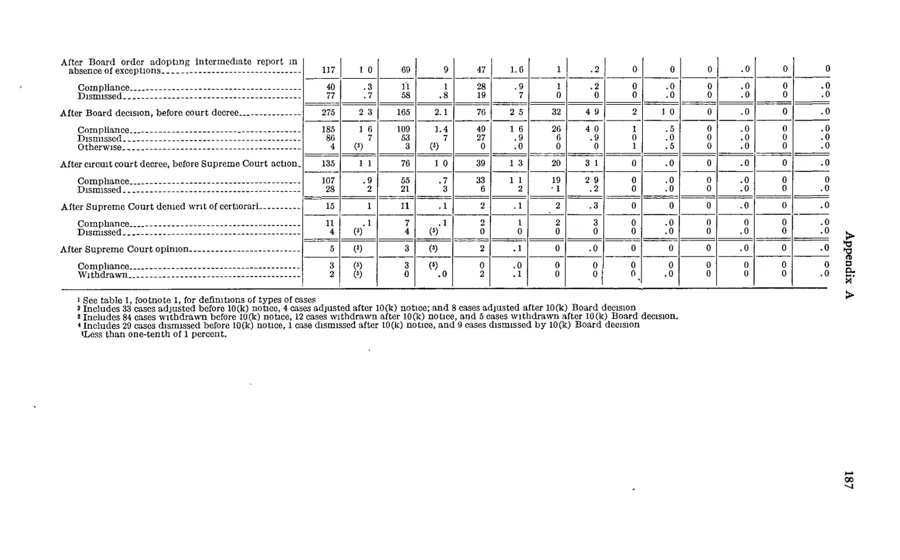 Source page 203 of NLRB FY1960 annual report