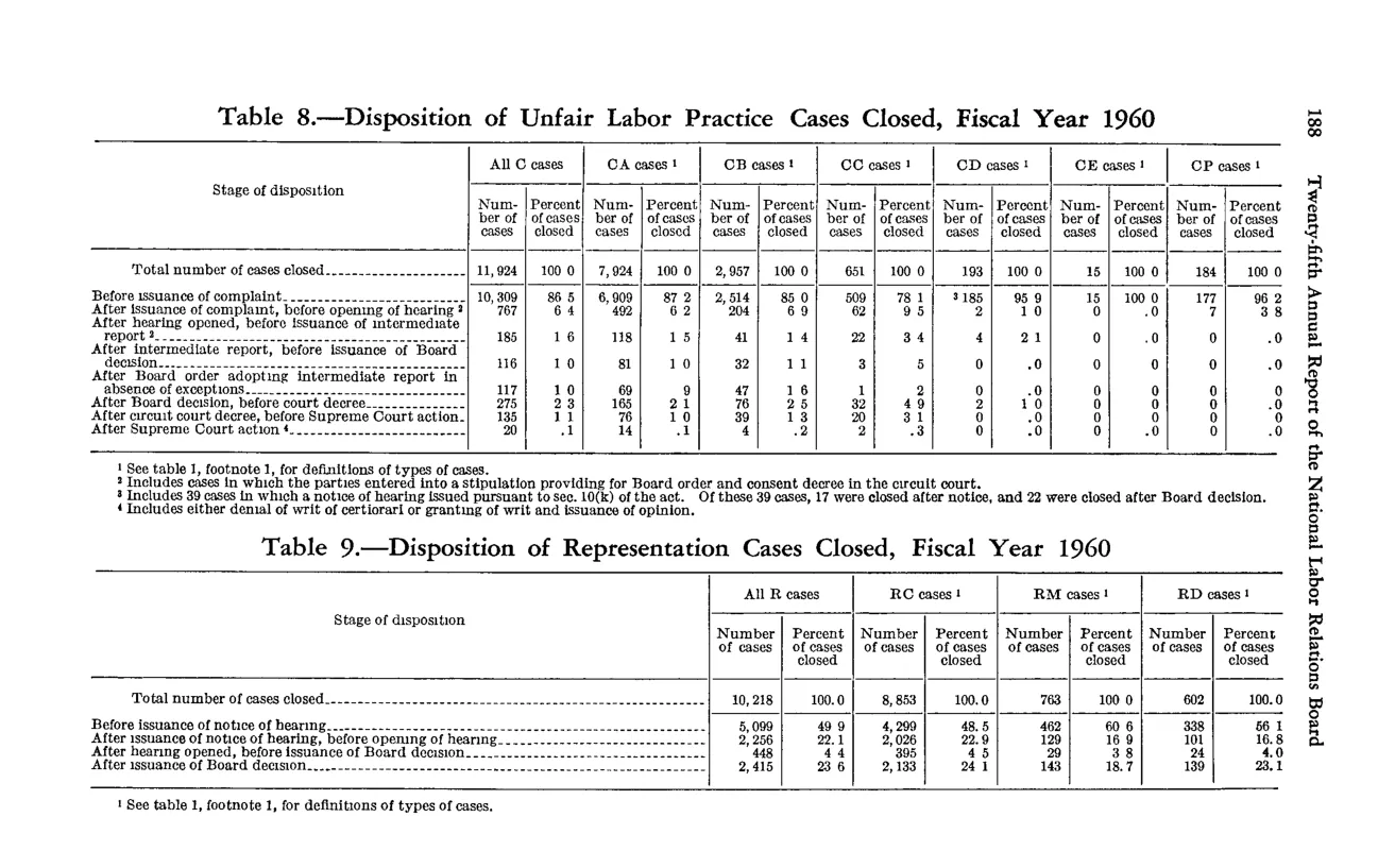Source page 204 of NLRB FY1960 annual report