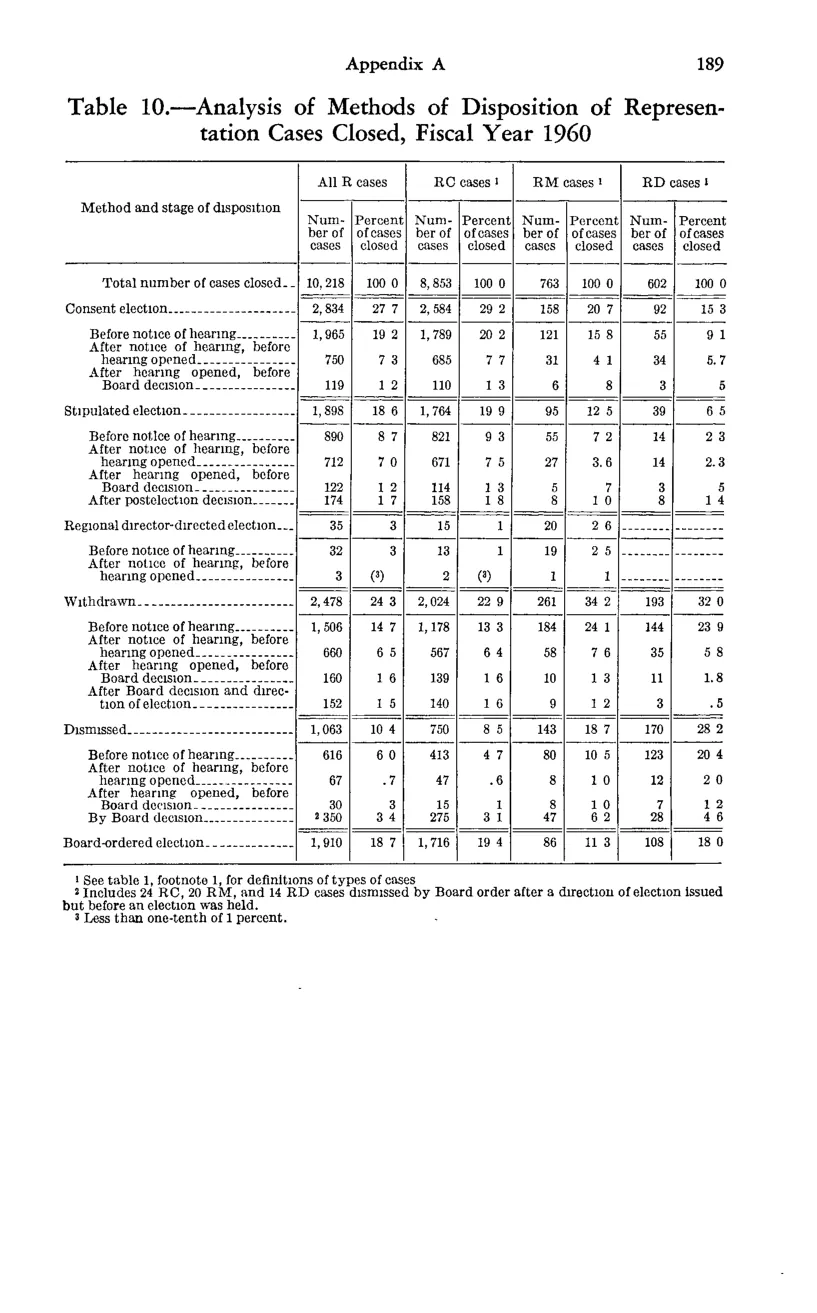 Source page 205 of NLRB FY1960 annual report