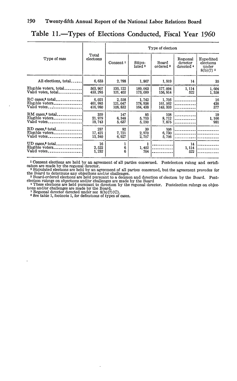 Source page 206 of NLRB FY1960 annual report