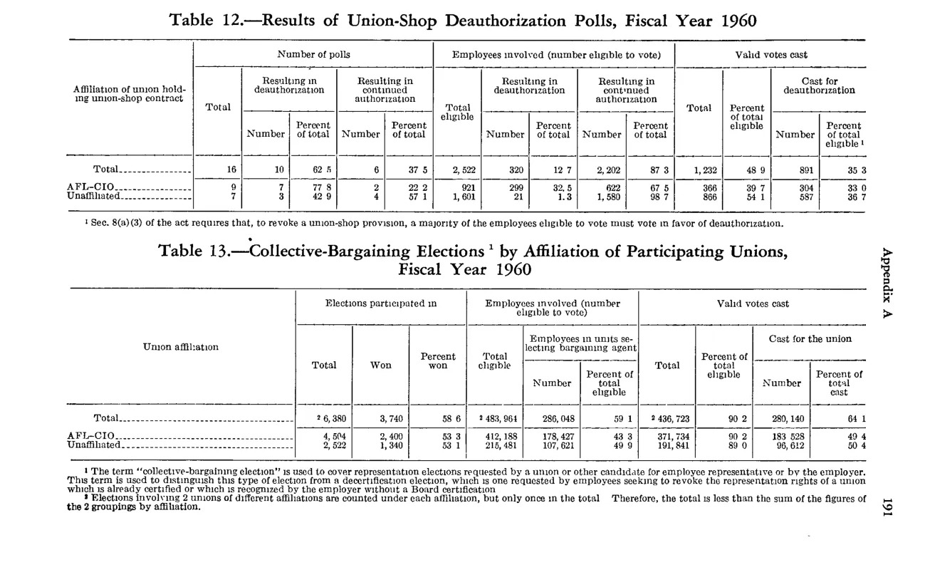 Source page 207 of NLRB FY1960 annual report